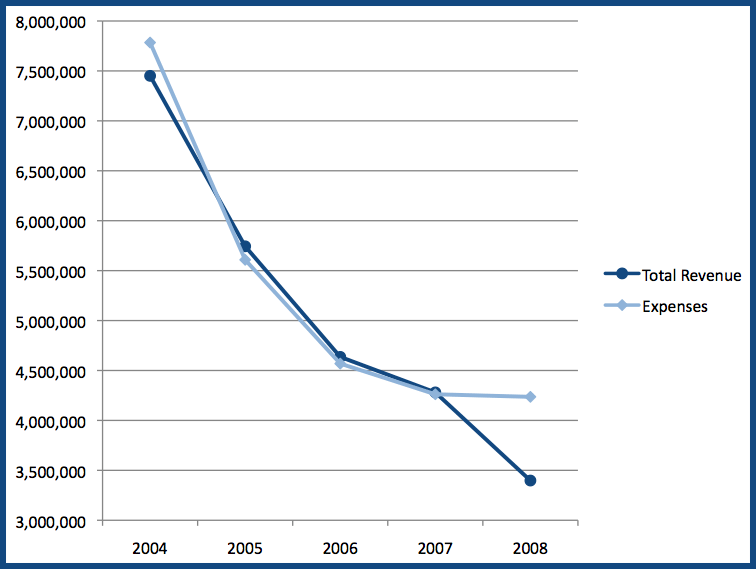 Brady Campaign Revenues & Expenses, 2004-2008